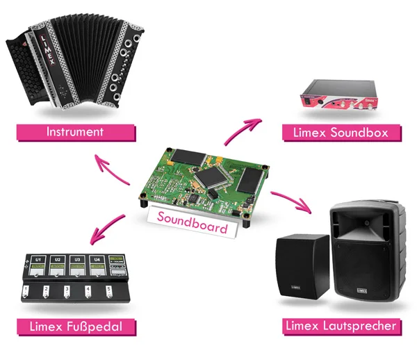 Anwendungsbereiche Soundplatine